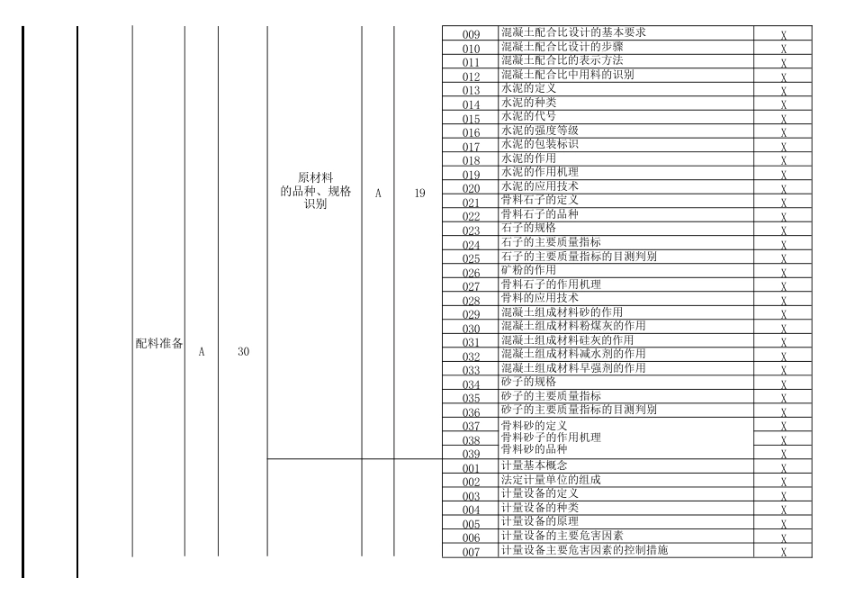 混凝土工（混凝土搅拌工）理论知识考核要素细目表_第3页