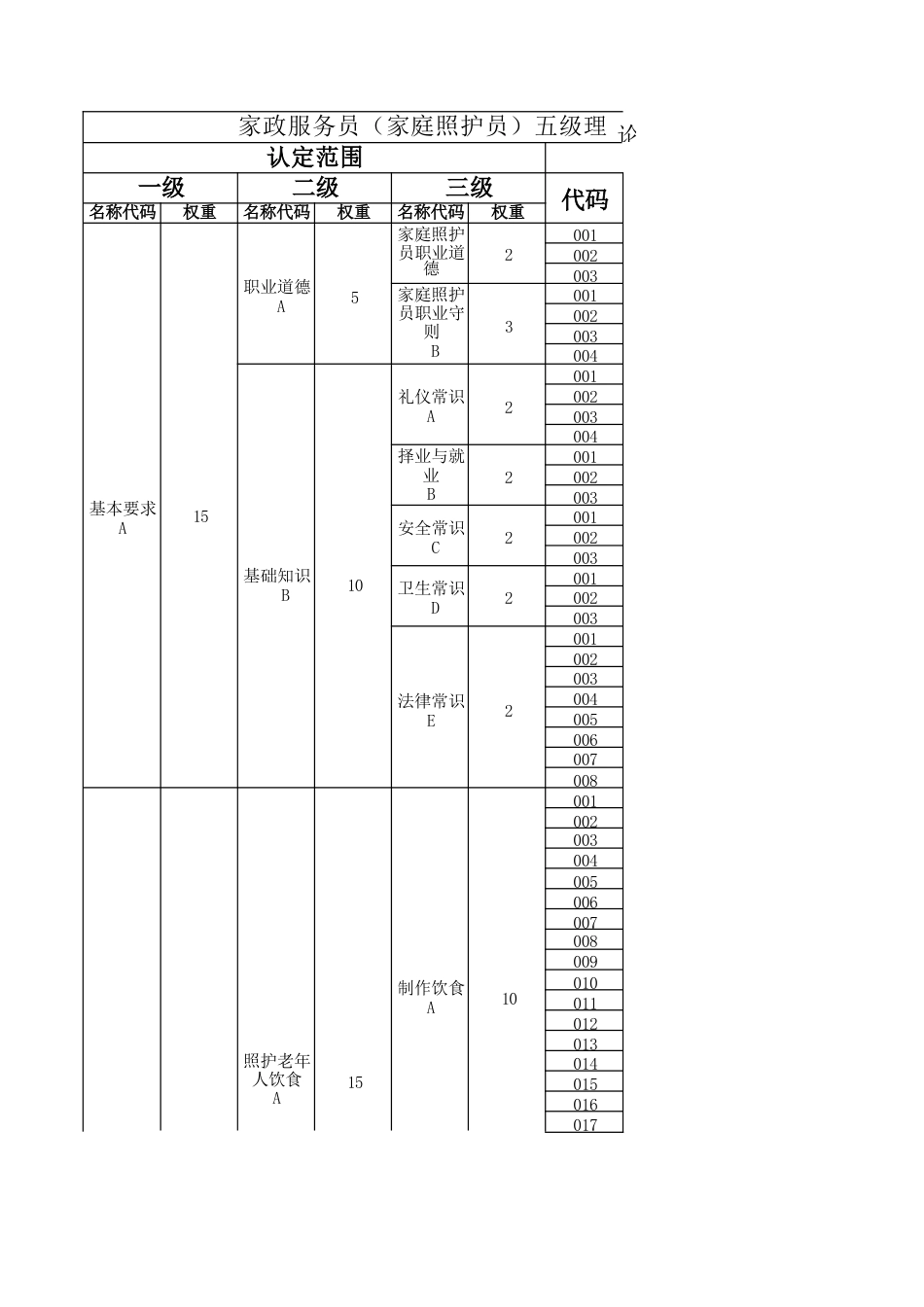 家政服务员（家庭照护员）理论知识考核要素细目表_第1页