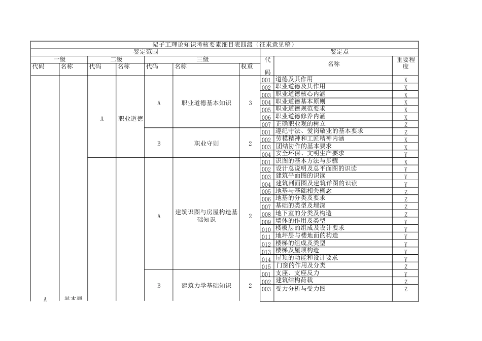 架子工理论知识考核要素细目表_第2页