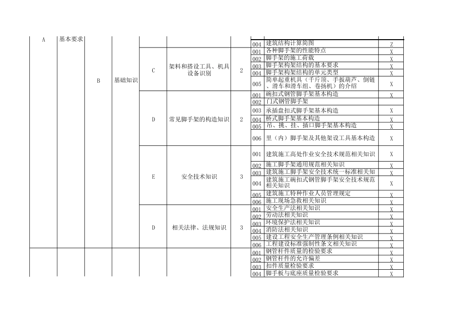 架子工理论知识考核要素细目表_第3页