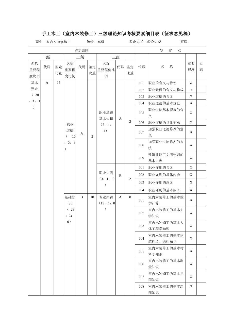 手工木工（室内木装修工）三级理论知识鉴定要素细目表_第1页