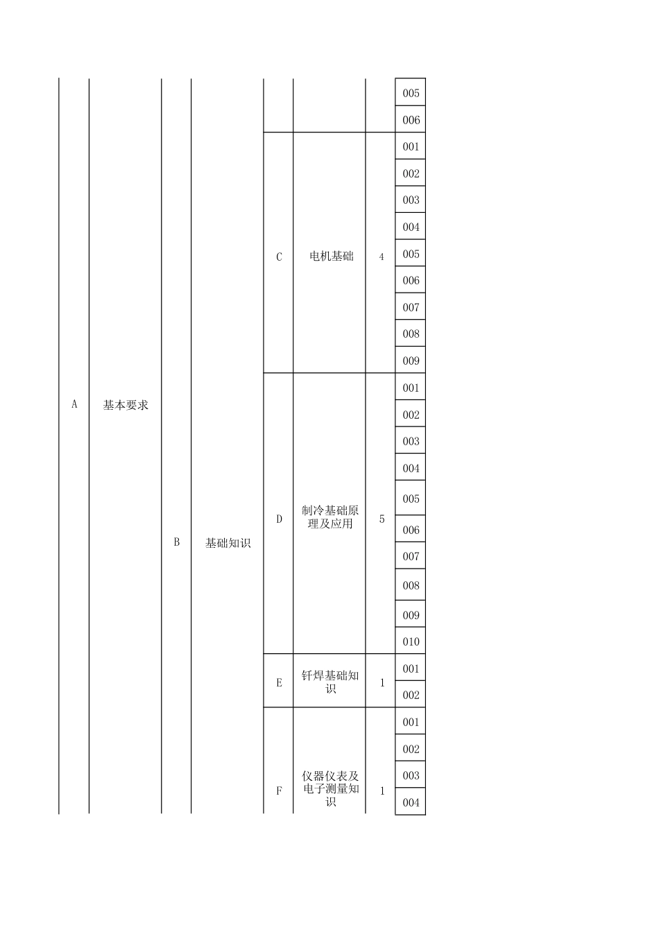 家用电器产品维修工（家用电冰箱维修工）理论知识考核要素细目表四级_第2页