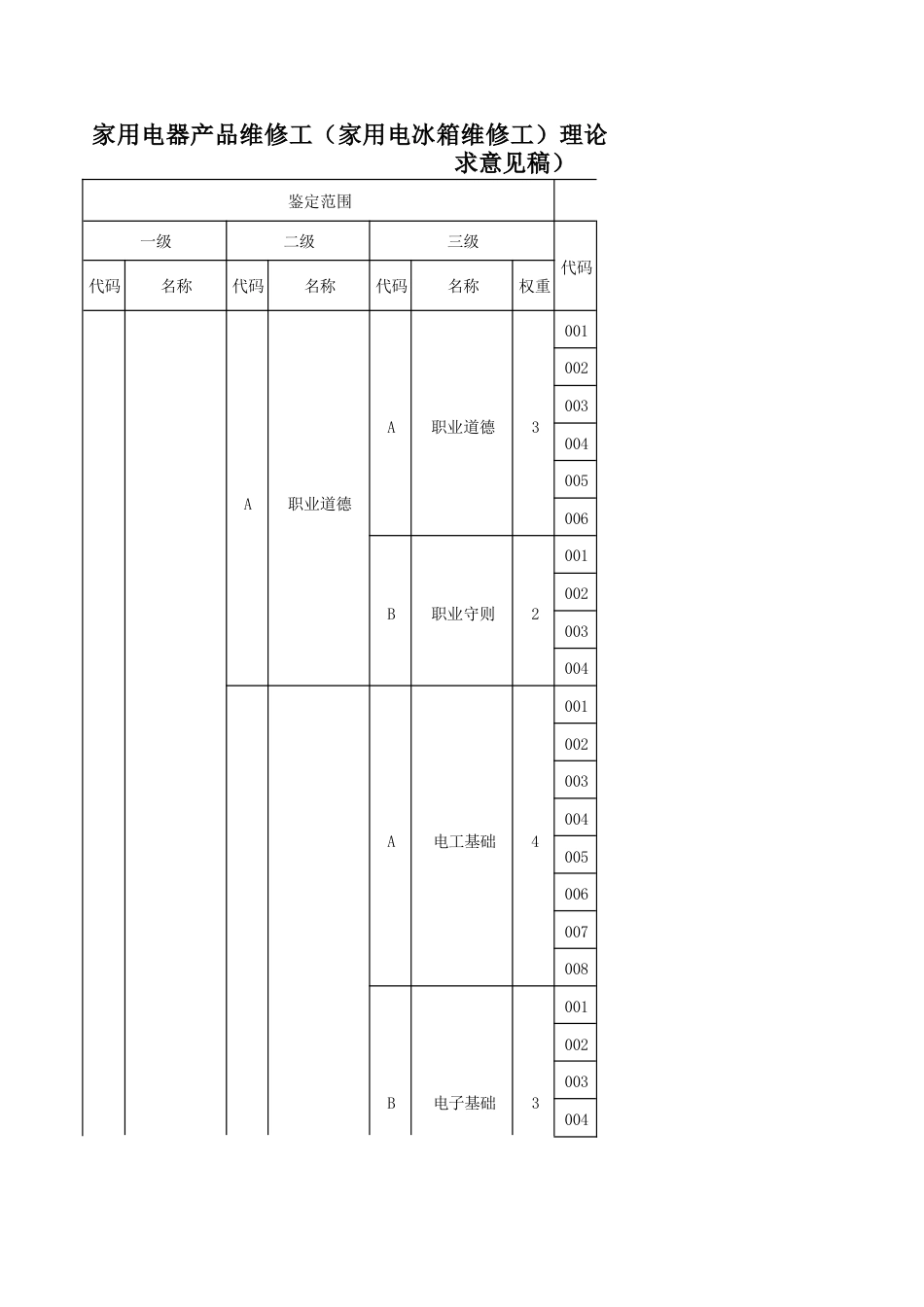 家用电器产品维修工（家用电冰箱维修工）理论知识考核要素细目表五级_第1页