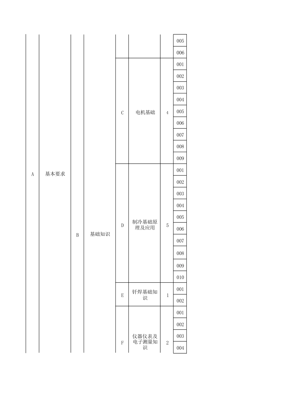 家用电器产品维修工（家用电冰箱维修工）理论知识考核要素细目表五级_第2页