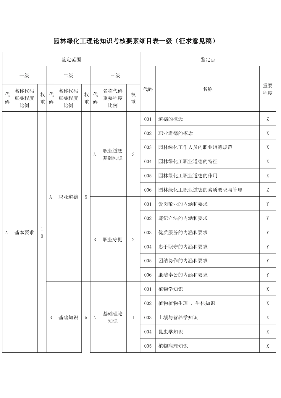 园林绿化工理论知识考核要素细目表一级_第1页