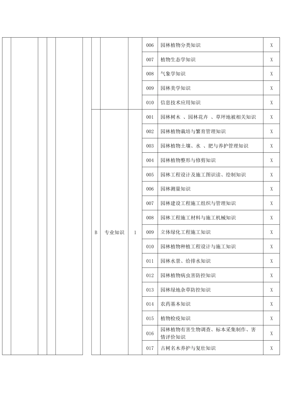 园林绿化工理论知识考核要素细目表一级_第2页