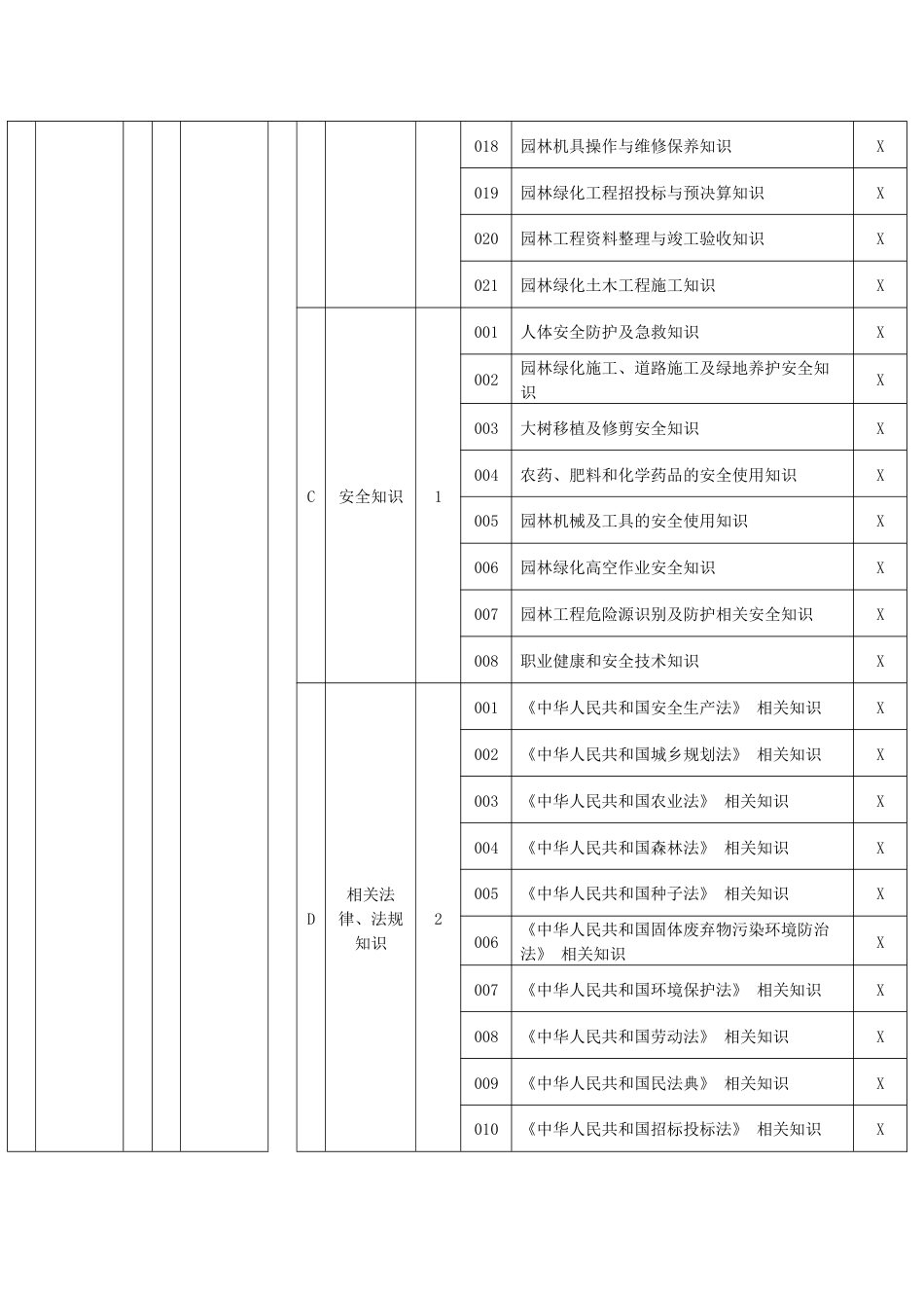 园林绿化工理论知识考核要素细目表一级_第3页