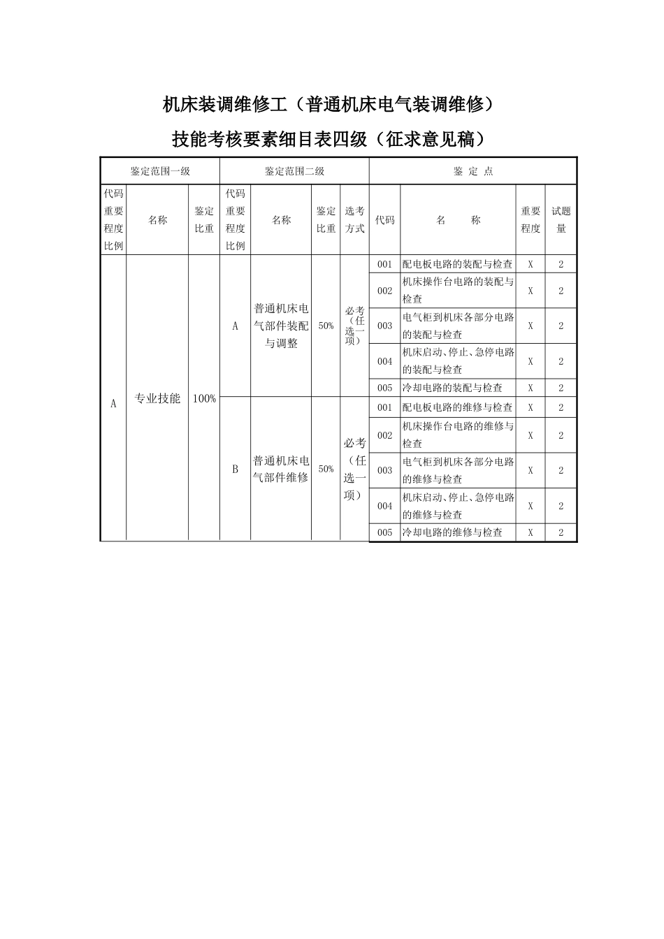 机床装调维修工（普通机床电气装调维修）技能考核要素细目表_第1页