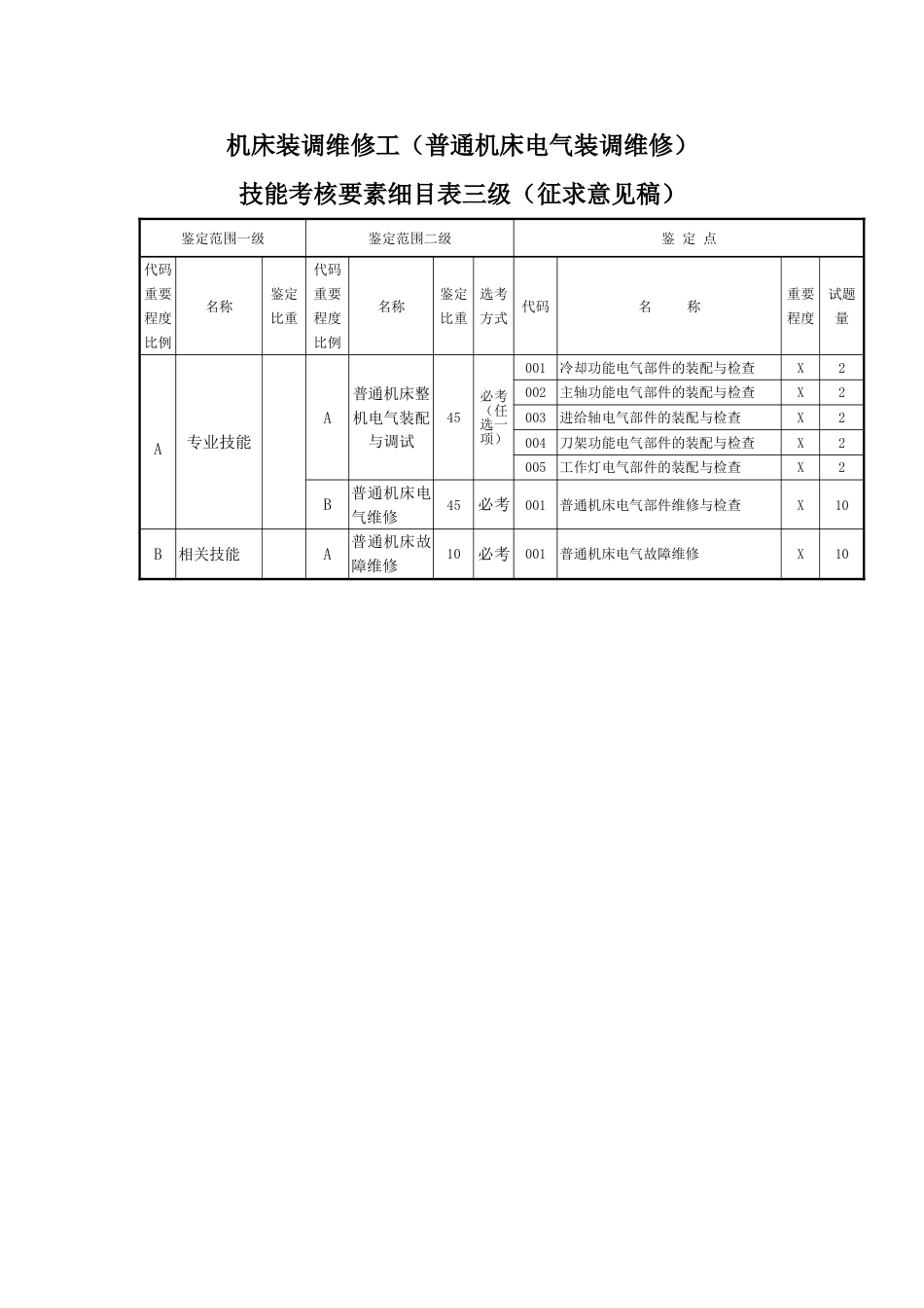 机床装调维修工（普通机床电气装调维修）技能考核要素细目表_第2页