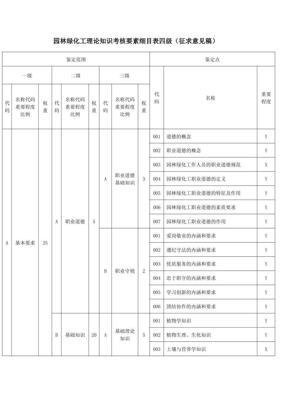 园林绿化工理论知识考核要素细目表四级_第1页