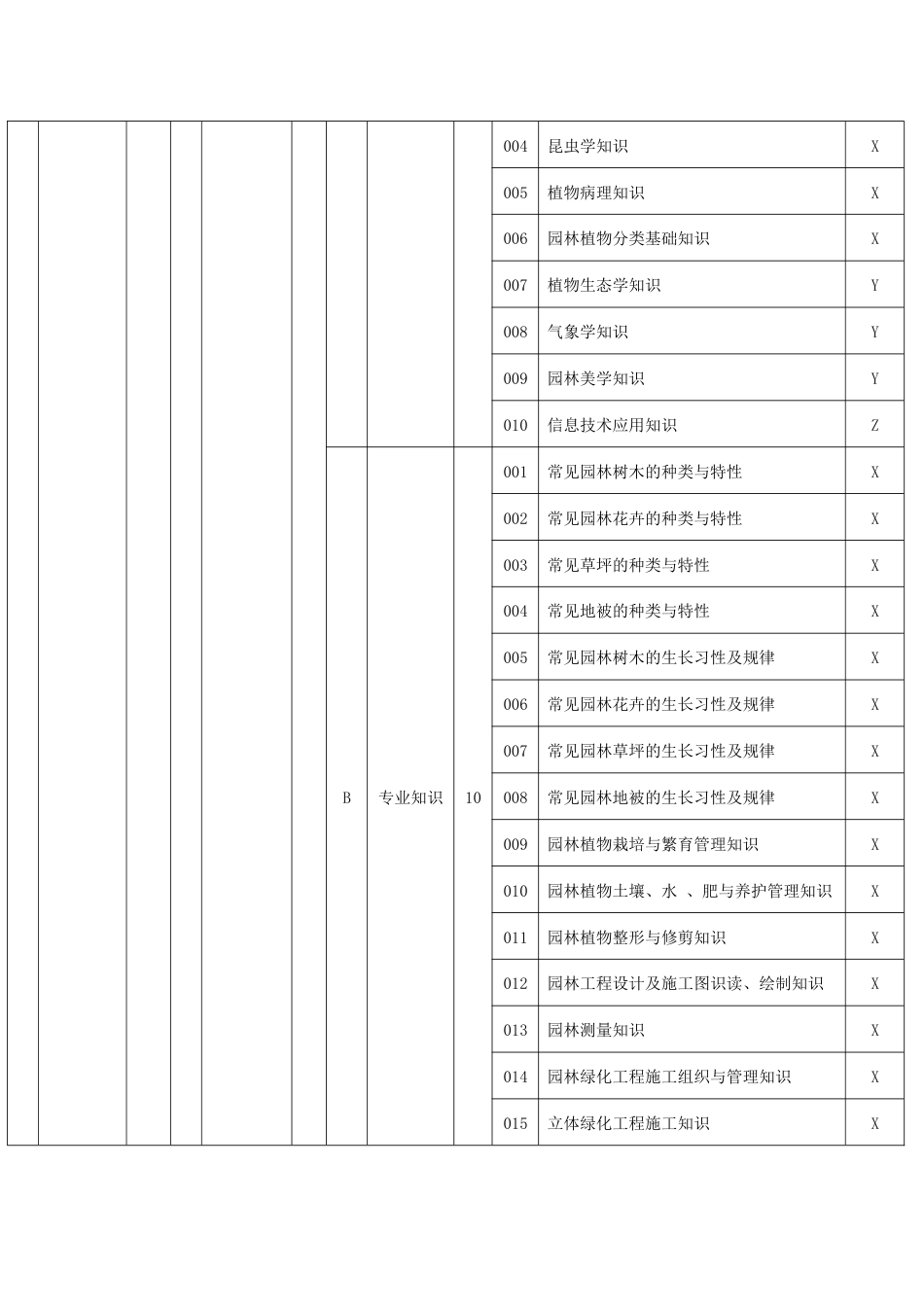 园林绿化工理论知识考核要素细目表四级_第2页