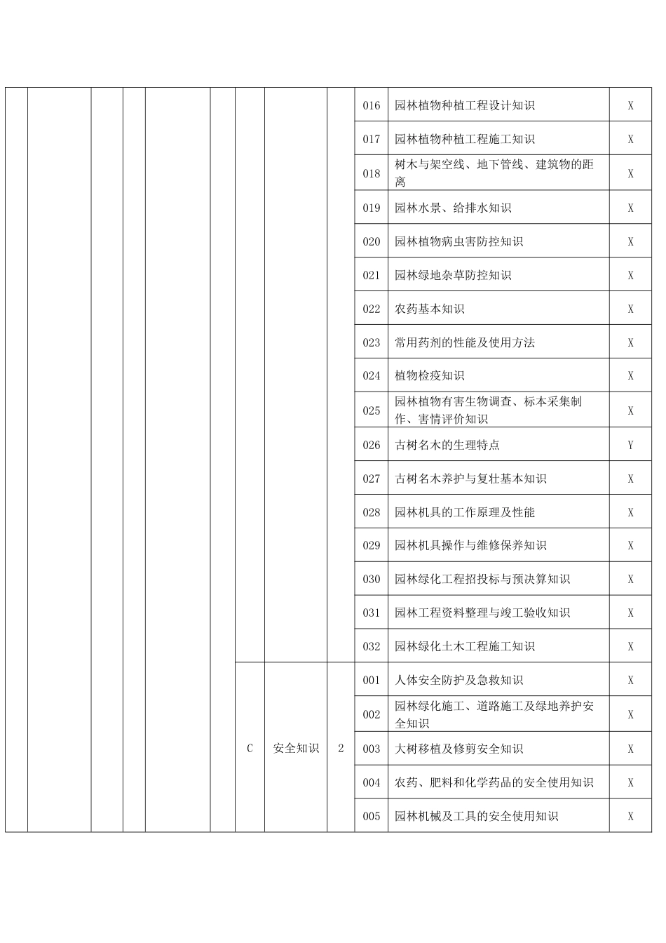 园林绿化工理论知识考核要素细目表四级_第3页