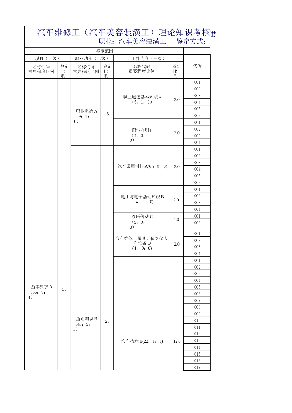 汽车维修工（汽车美容装潢工）理论知识考核要素细目表_第1页