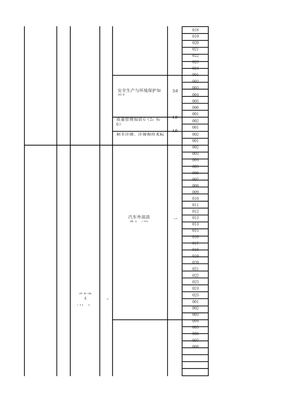 汽车维修工（汽车美容装潢工）理论知识考核要素细目表_第2页