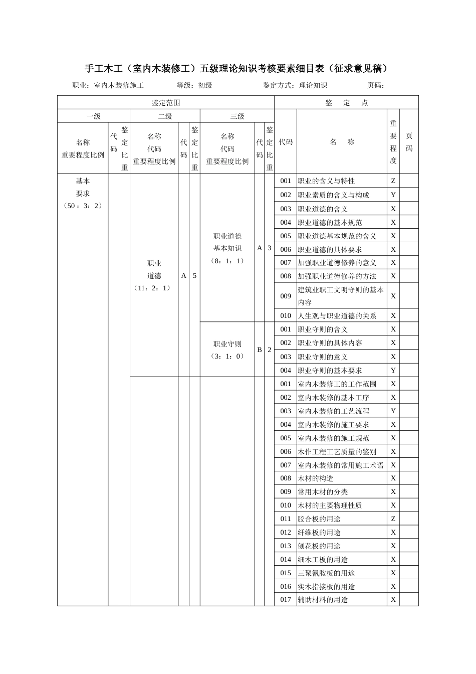 手工木工（室内木装修工）五级理论知识鉴定要素细目表_第1页