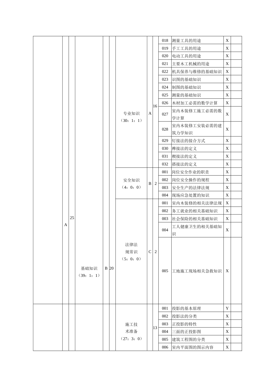 手工木工（室内木装修工）五级理论知识鉴定要素细目表_第2页