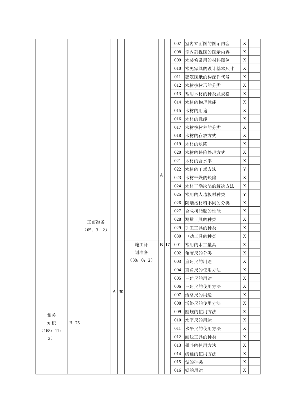 手工木工（室内木装修工）五级理论知识鉴定要素细目表_第3页