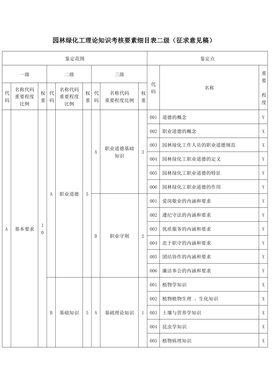 园林绿化工理论知识考核要素细目表二级_第1页