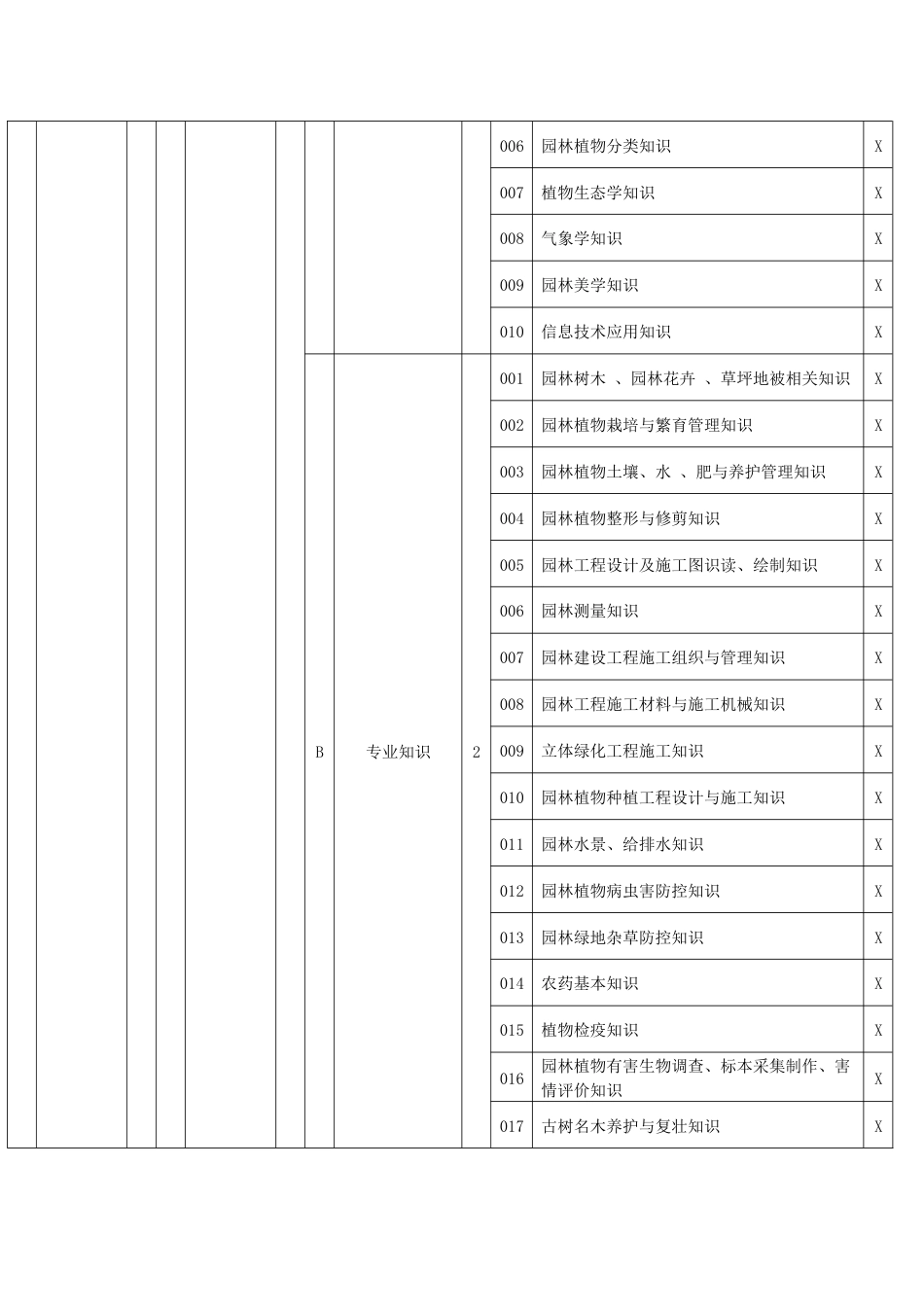 园林绿化工理论知识考核要素细目表二级_第2页