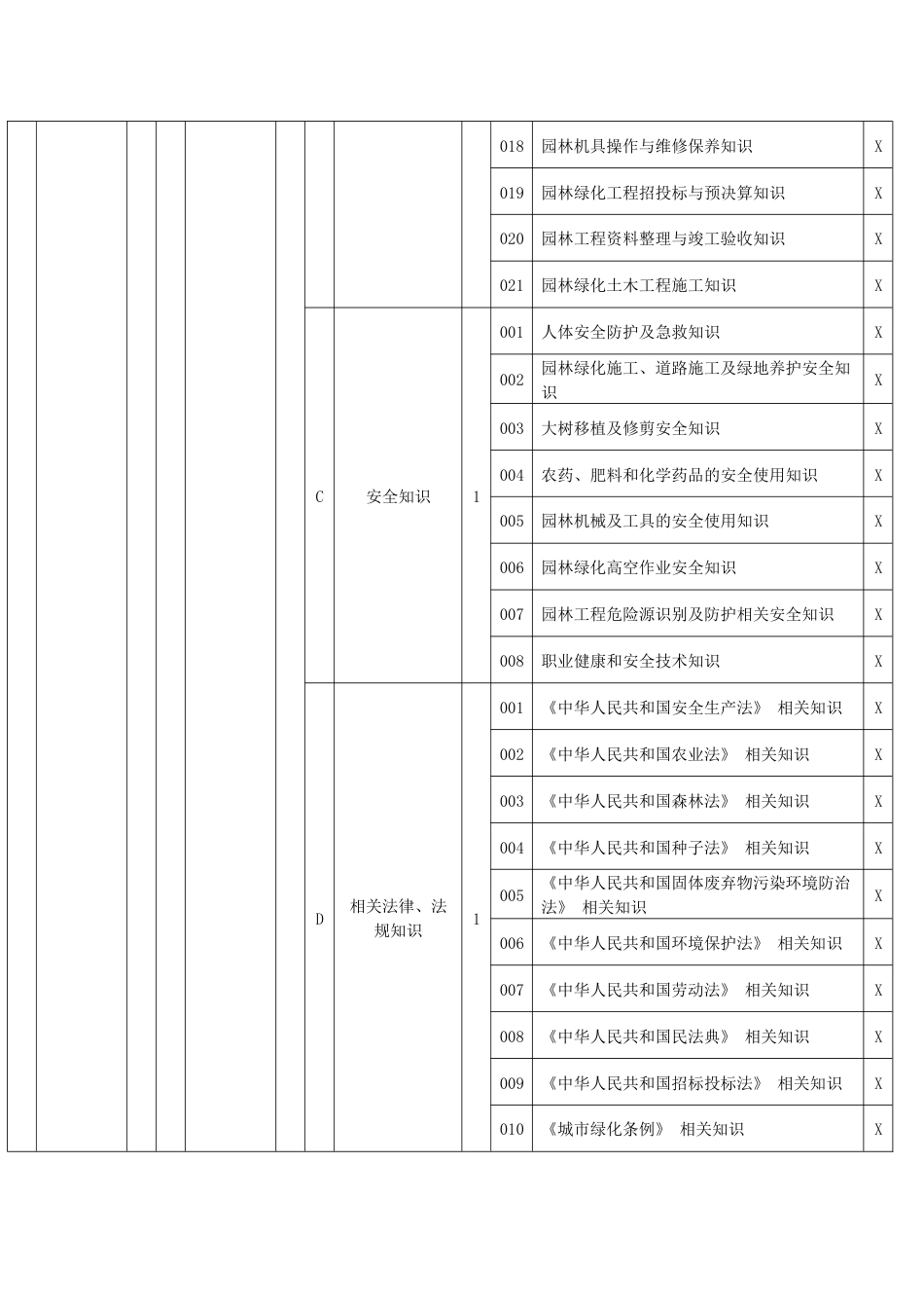 园林绿化工理论知识考核要素细目表二级_第3页