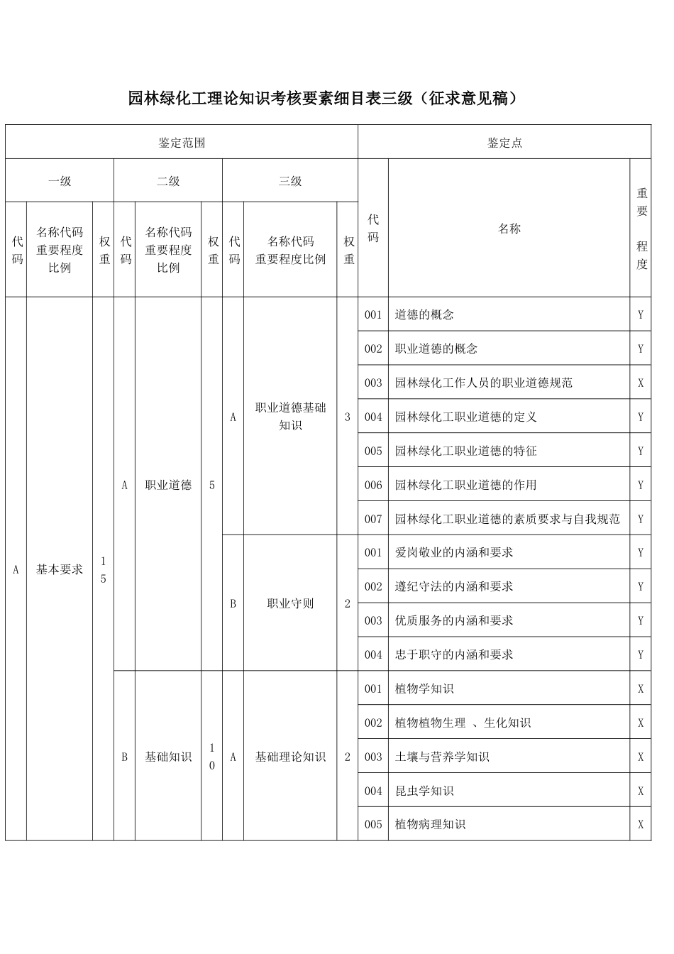 园林绿化工理论知识考核要素细目表三级_第1页