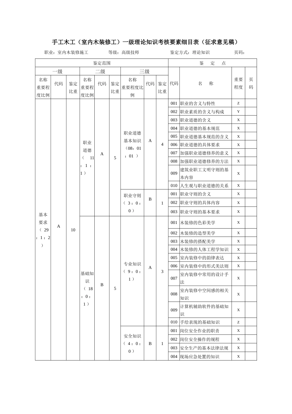 手工木工（室内木装修工）一级理论知识鉴定要素细目表_第1页