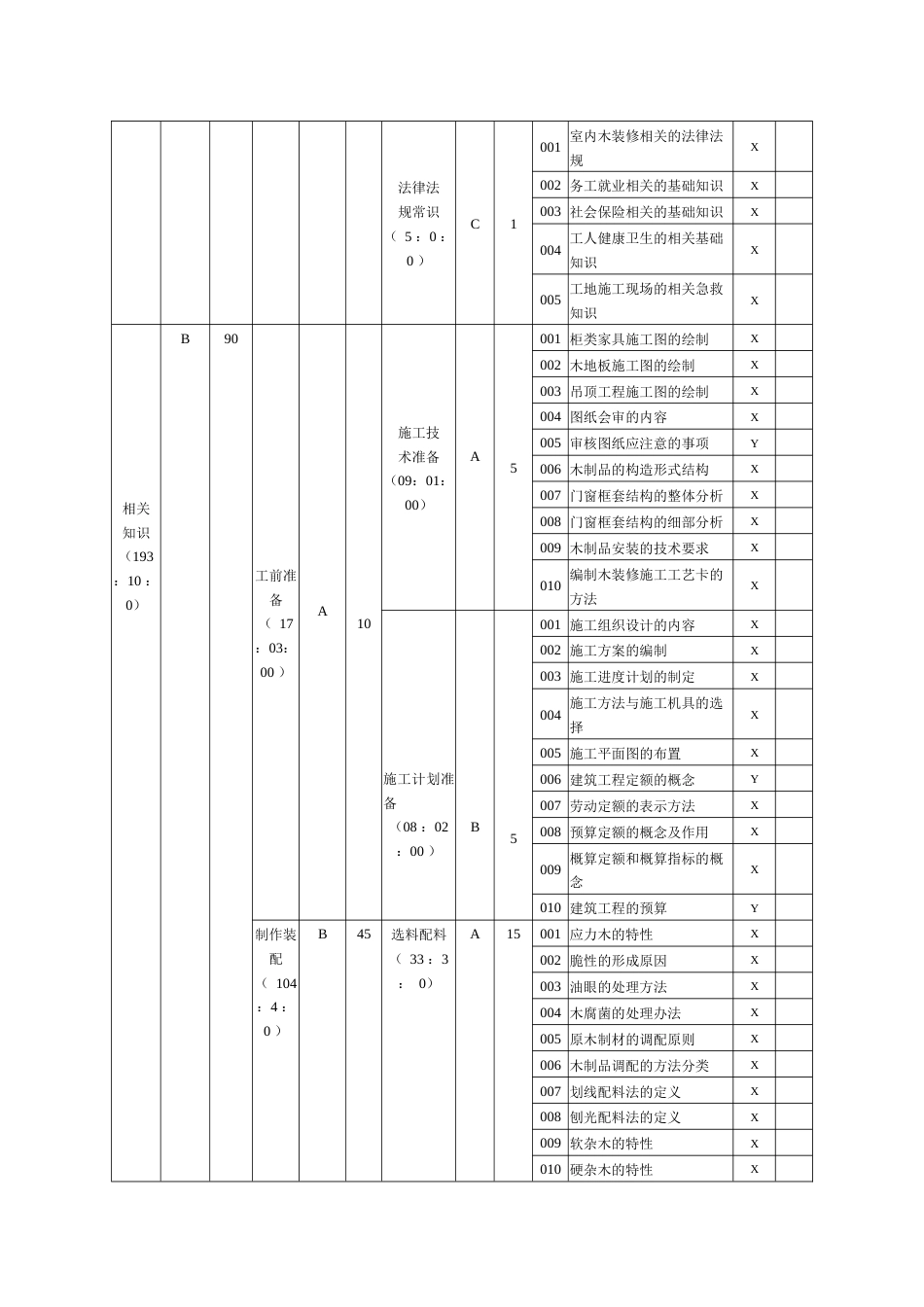 手工木工（室内木装修工）一级理论知识鉴定要素细目表_第2页