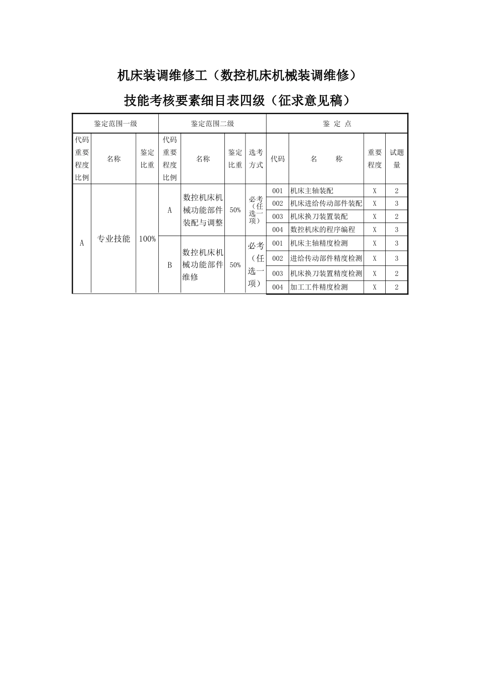 机床装调维修工（数控机床机械装调维修）技能考核要素细目表_第1页