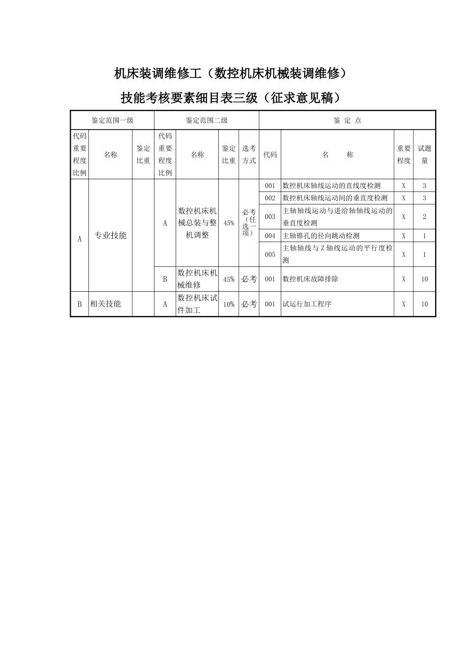 机床装调维修工（数控机床机械装调维修）技能考核要素细目表_第2页