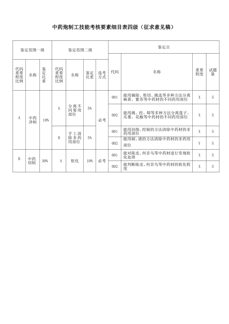 中药炮制工技能考核要素细目表四级_第1页