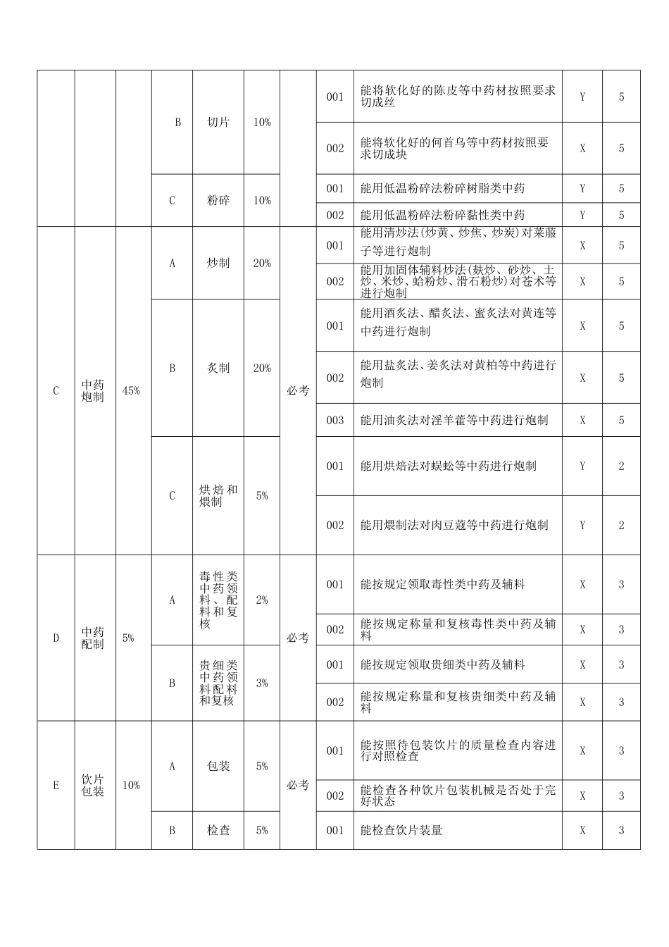 中药炮制工技能考核要素细目表四级_第2页