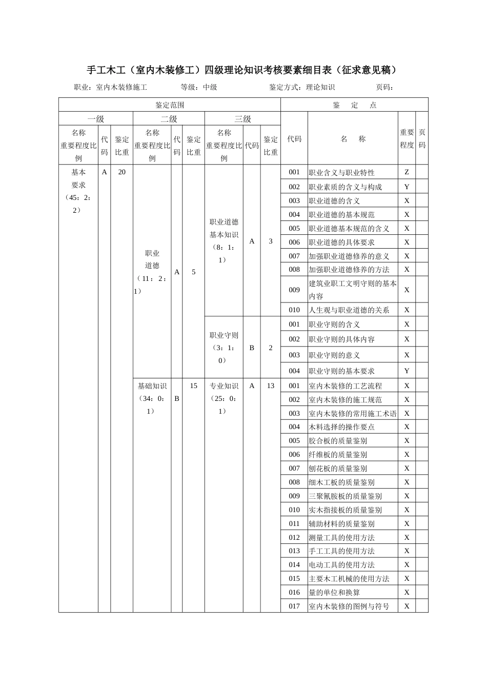 手工木工（室内木装修工）四级理论知识鉴定要素细目表_第1页