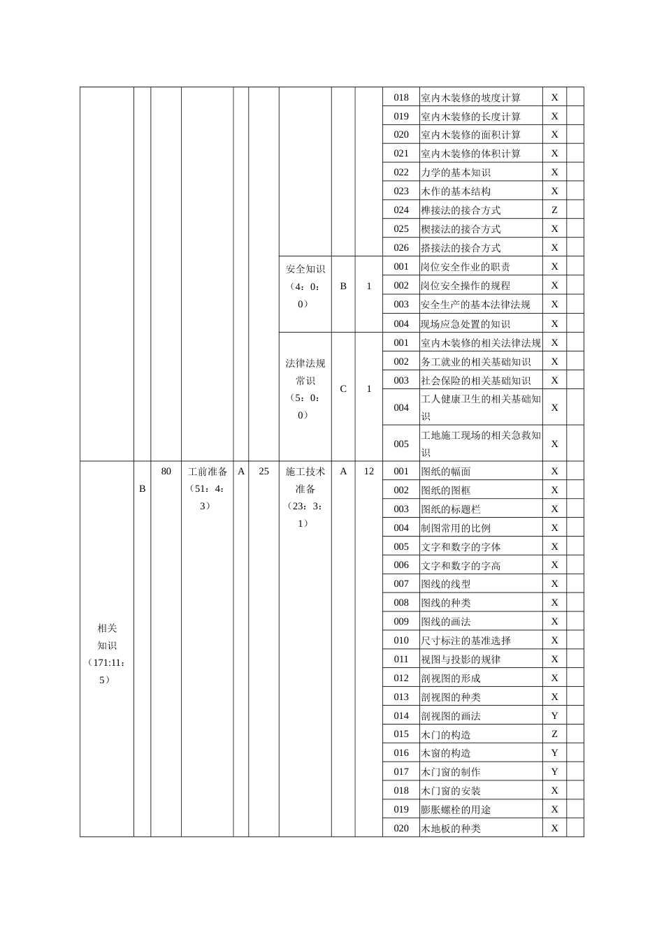 手工木工（室内木装修工）四级理论知识鉴定要素细目表_第2页