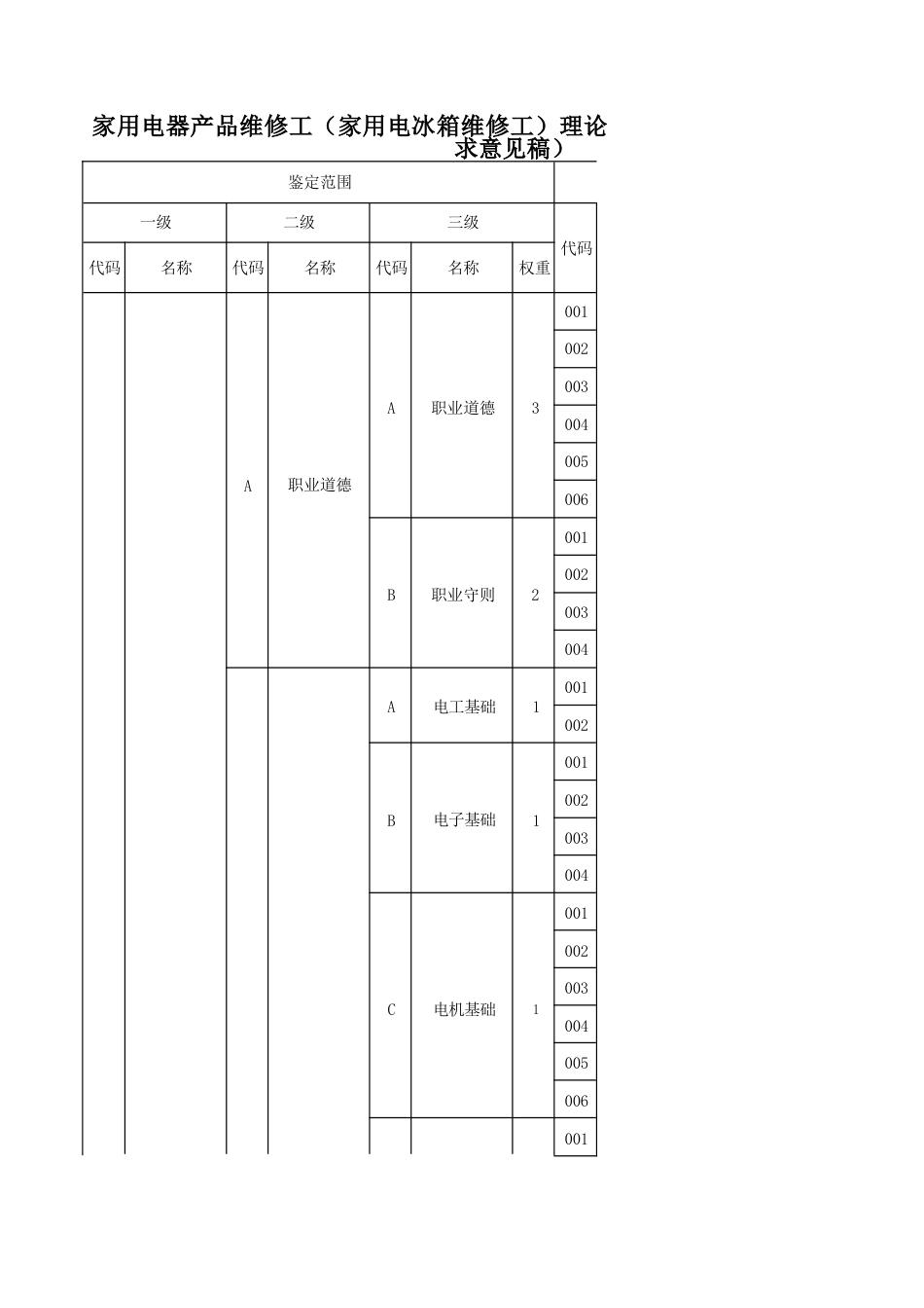 家用电器产品维修工（家用电冰箱维修工）理论知识考核要素细目表二级_第1页