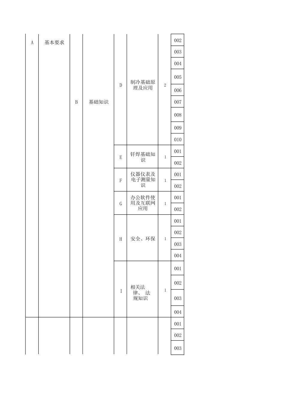 家用电器产品维修工（家用电冰箱维修工）理论知识考核要素细目表二级_第2页