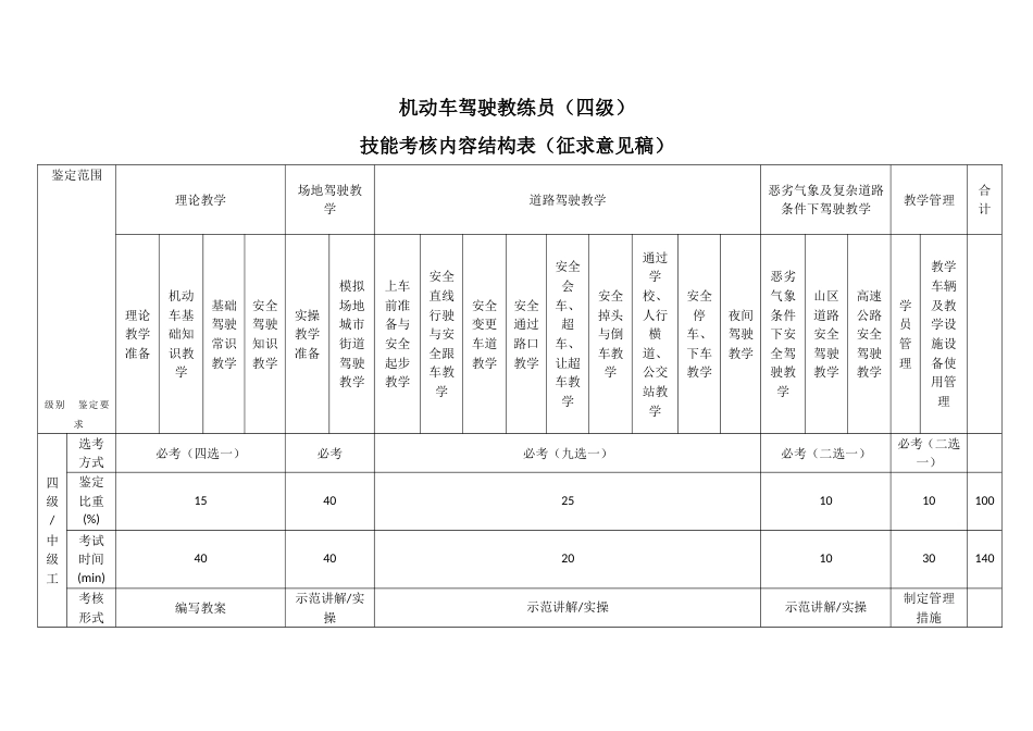 机动车驾驶教练员技能考核内容结构表_第2页