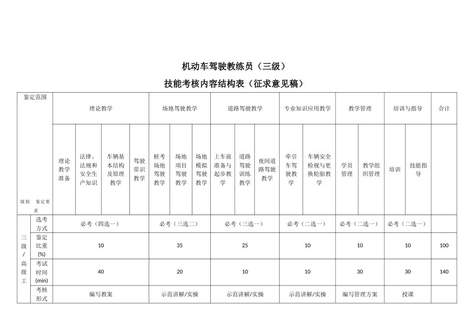 机动车驾驶教练员技能考核内容结构表_第3页