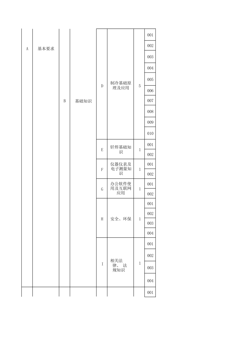 家用电器产品维修工（家用电冰箱维修工）理论知识考核要素细目表三级_第2页