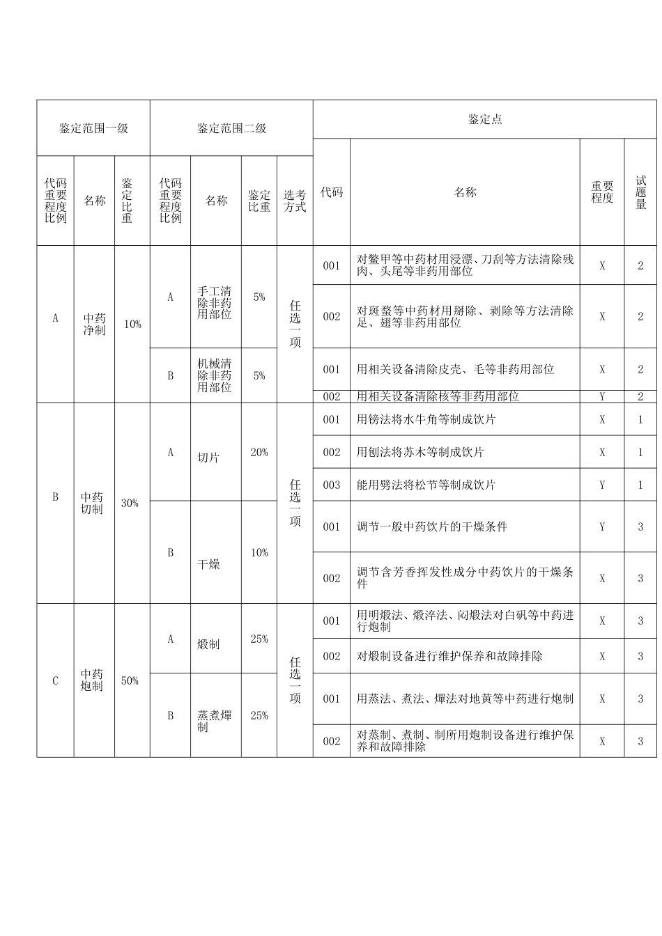 中药炮制工技能考核要素细目表三级_第2页