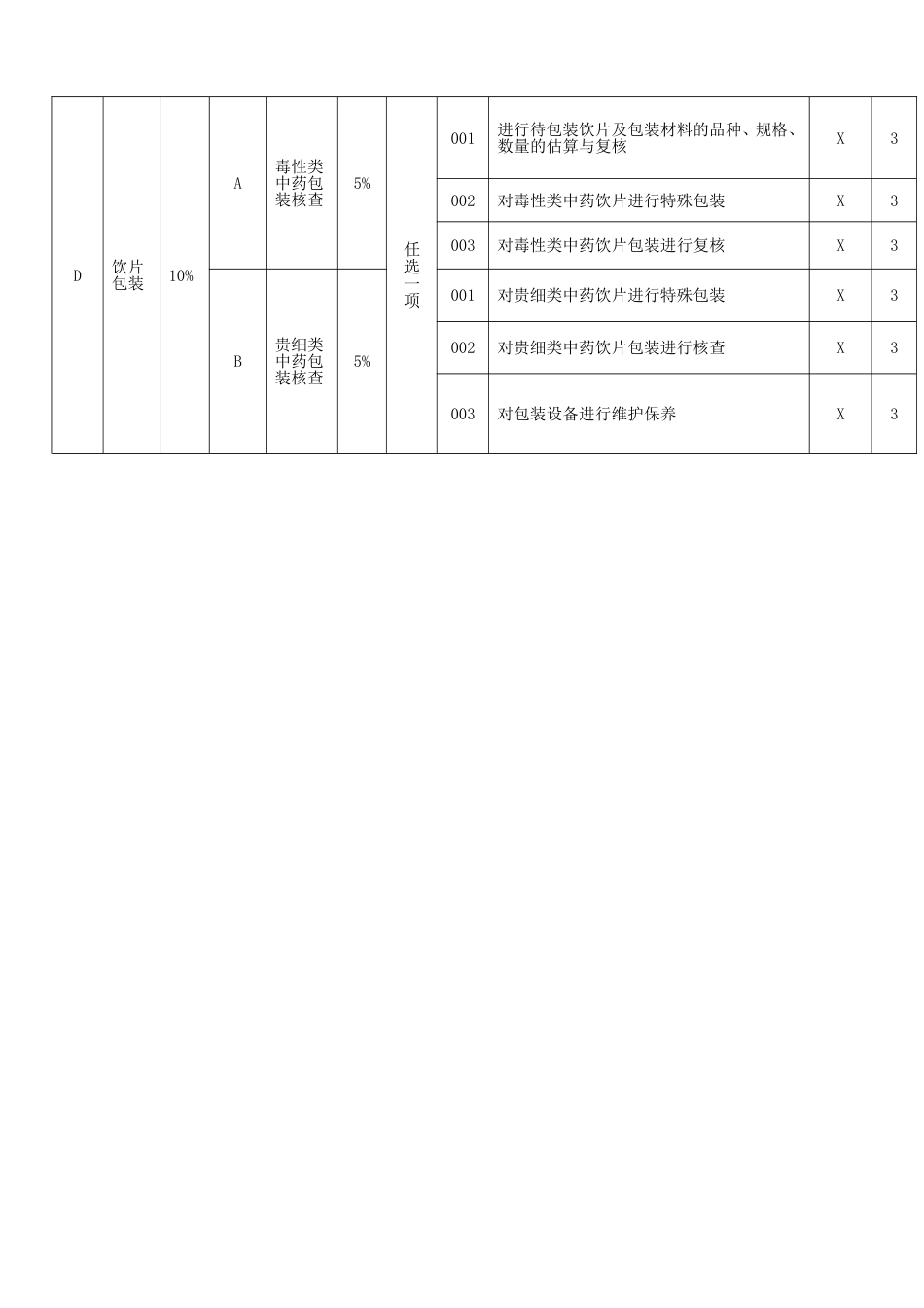 中药炮制工技能考核要素细目表三级_第3页