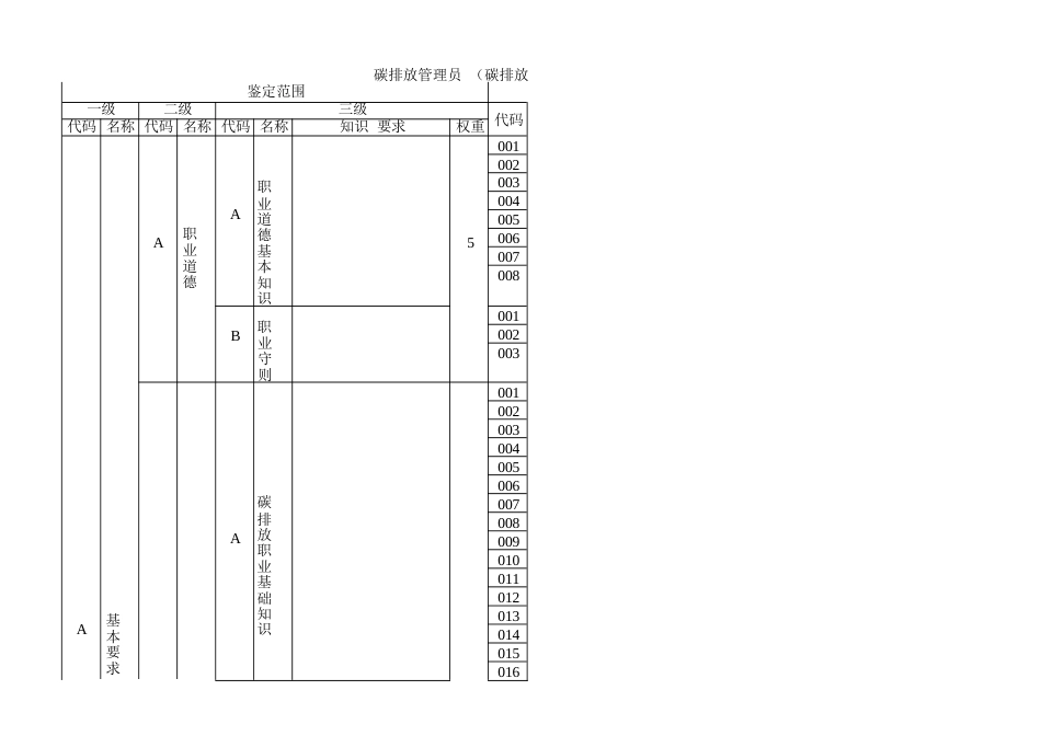 碳排放管理员 （碳排放核查员） 理论知识考核要素细目表五级_第1页