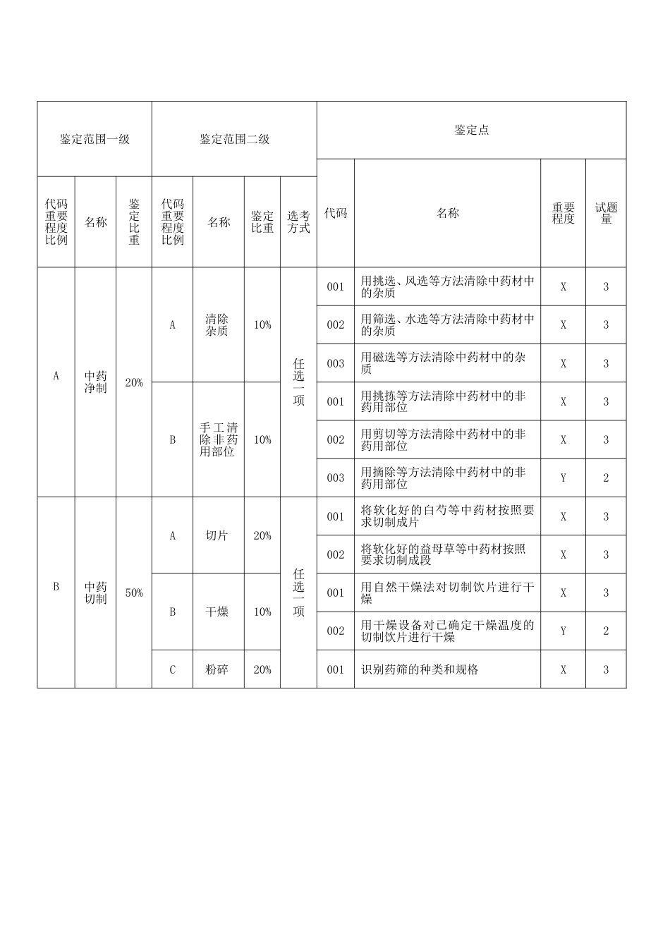 中药炮制工技能考核要素细目表五级_第2页