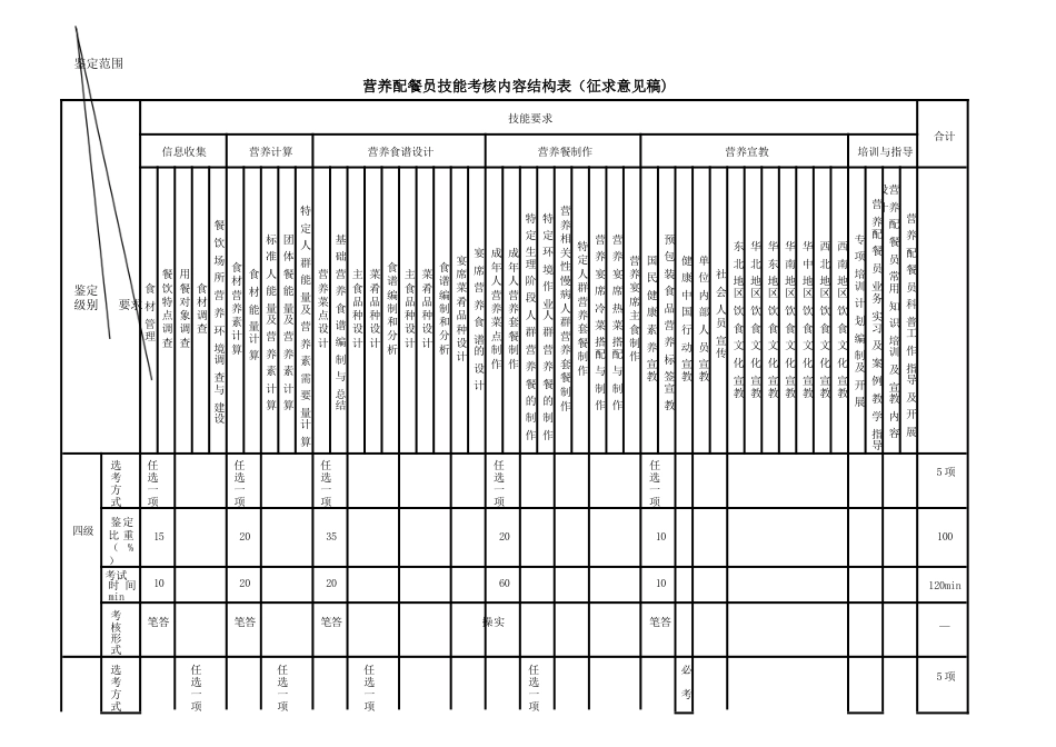 营养配餐员技能考核要素细目表与技能考核内容结构表_第1页