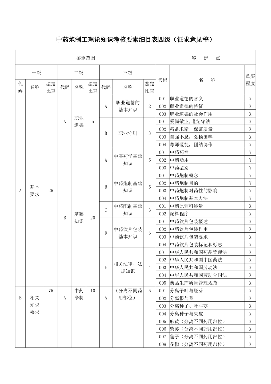 中药炮制工理论知识考核要素细目表四级_第1页