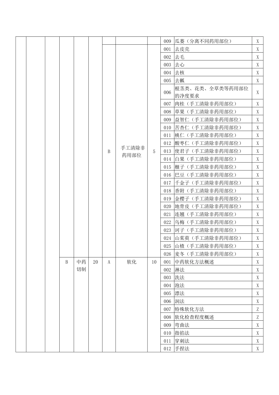 中药炮制工理论知识考核要素细目表四级_第2页