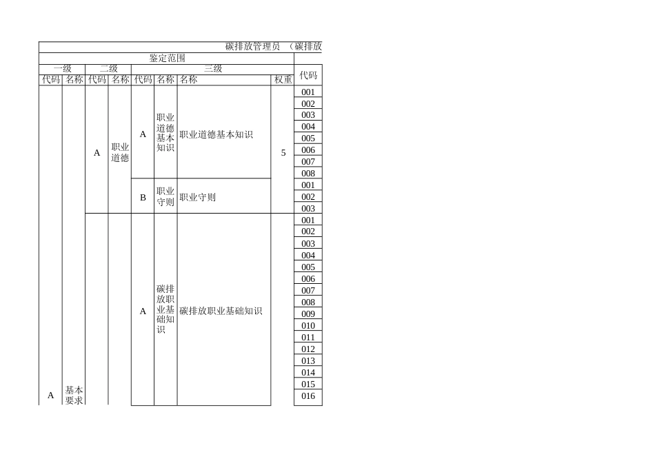 碳排放管理员 （碳排放核查员） 理论知识考核要素细目表三级_第1页