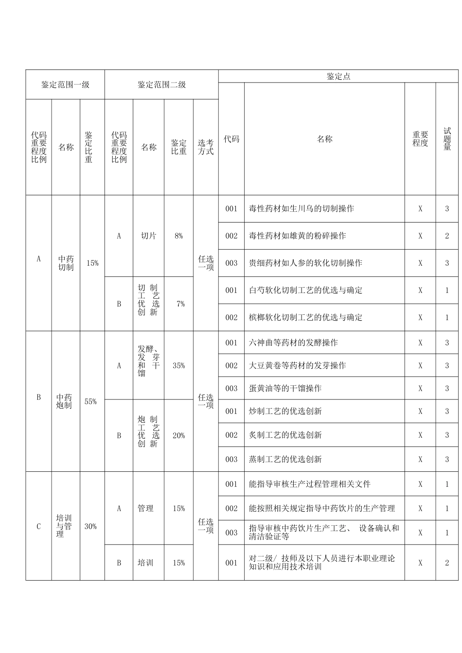 中药炮制工技能考核要素细目表一级_第2页