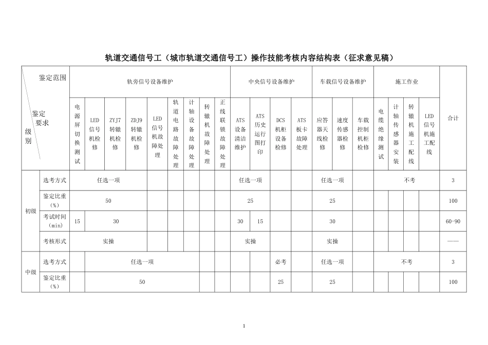 轨道交通信号工（城市轨道交通信号工）技能考核内容结构表_第1页