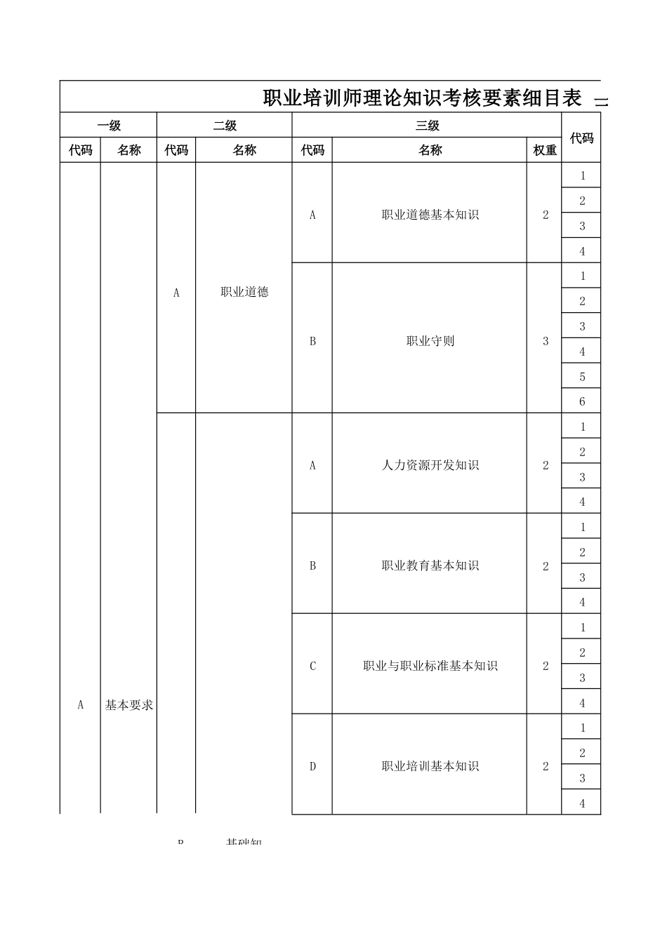 职业培训师理论知识考核要素细目表三级_第1页