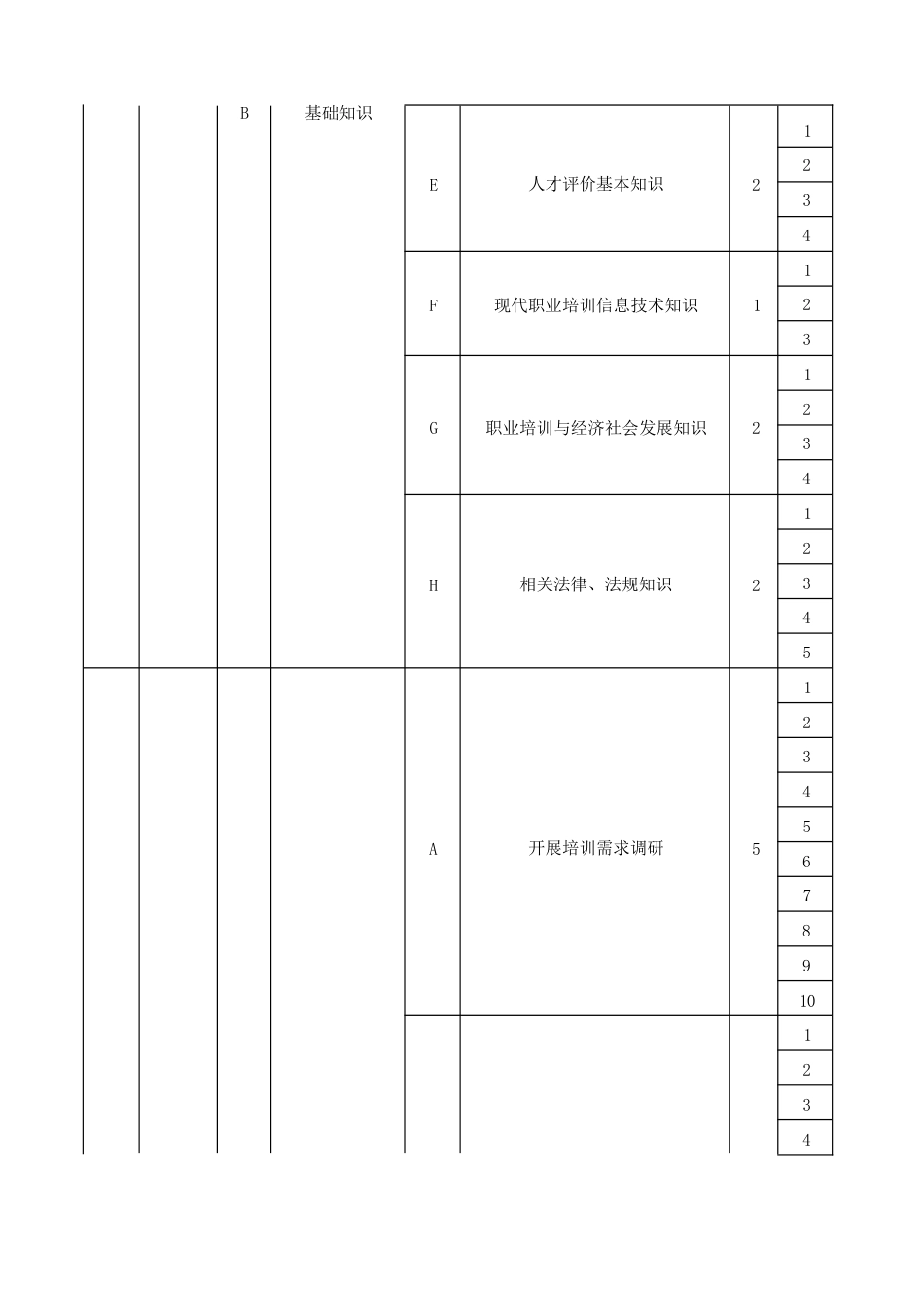 职业培训师理论知识考核要素细目表三级_第2页